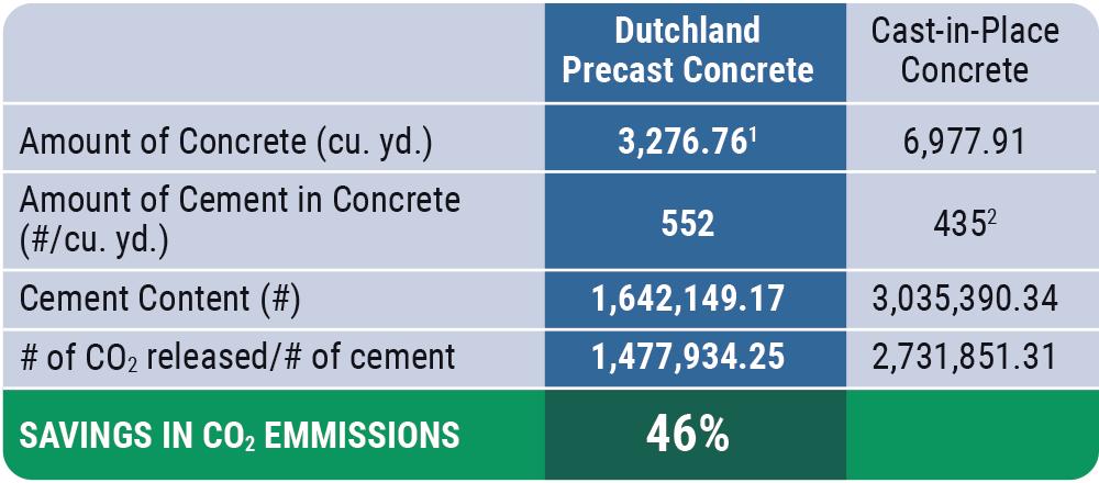 1 The amount of concrete used for Dutchland precast inclues 1,100 cu.yd. ready-mix for the base slab. 2 The cement content of ready-mix varies widely. An average from 3 project local ready-mix suppliers was used for this analysis.