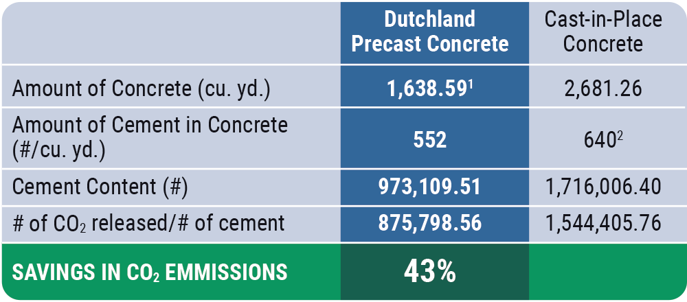 1 The amount of concrete used for Dutchland precast inclues 1,100 cu.yd. ready-mix for the base slab. 2 The cement content of ready-mix varies widely. An average from 3 project local ready-mix suppliers was used for this analysis.